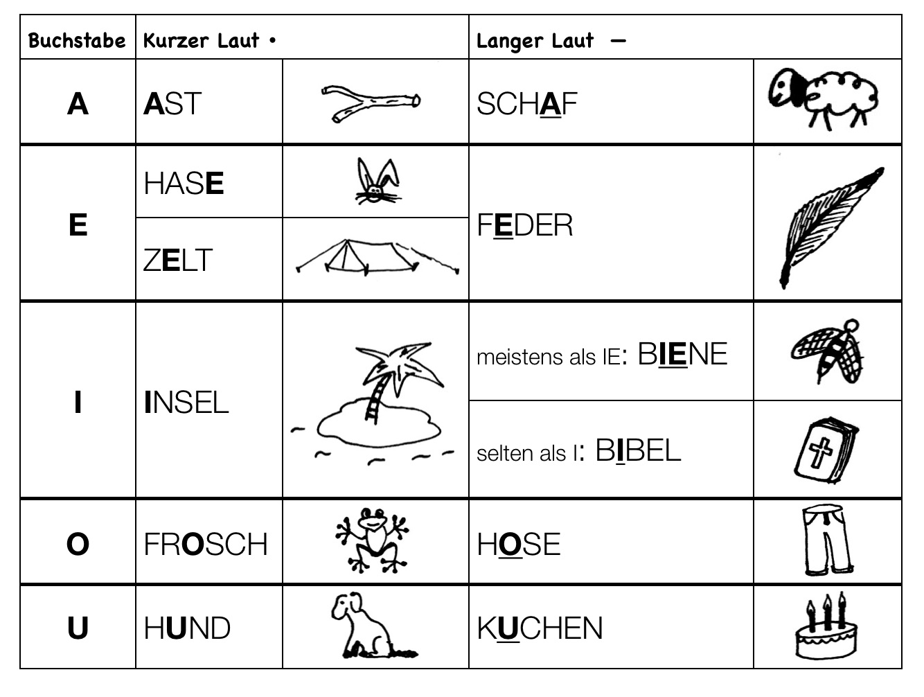 Praxis Förderdiagnostik Warum man mit Wortbausteinen besser lesen lernt als mit Silben